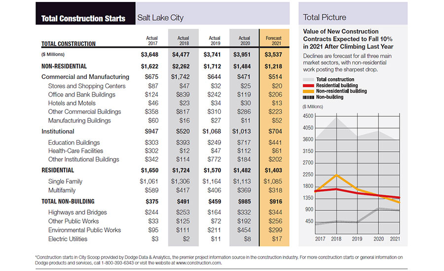 Mountain States City Scoop: Construction Starts in Salt Lake City