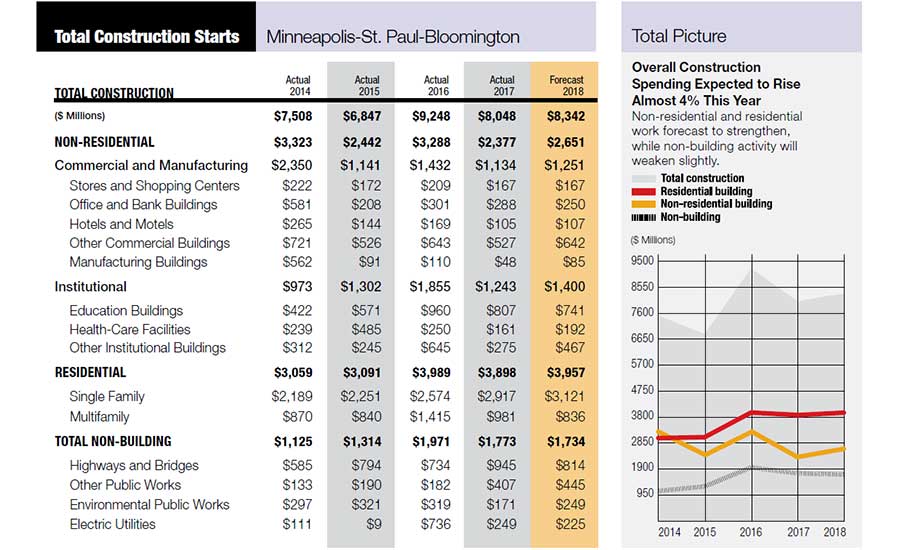 ENR Midwest City Scoop Minneapolis