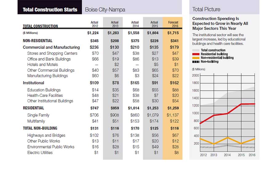 City Scoop Boise