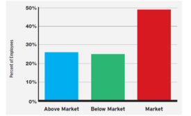 Construction market salaries