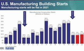 美国制造业建筑Starts