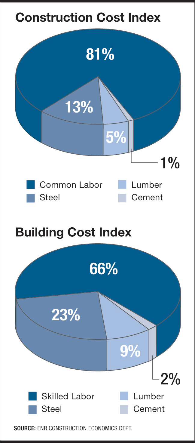 pie charts