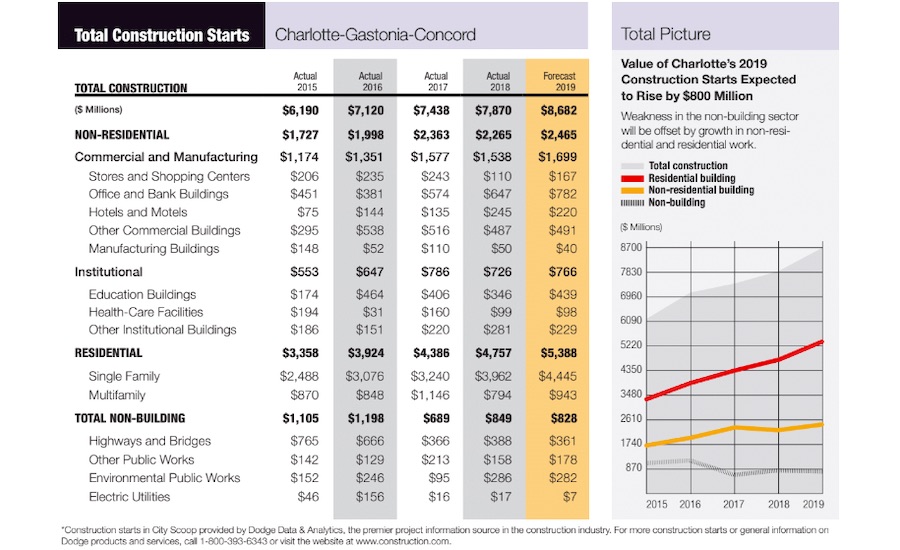 City Scoop: Charlotte