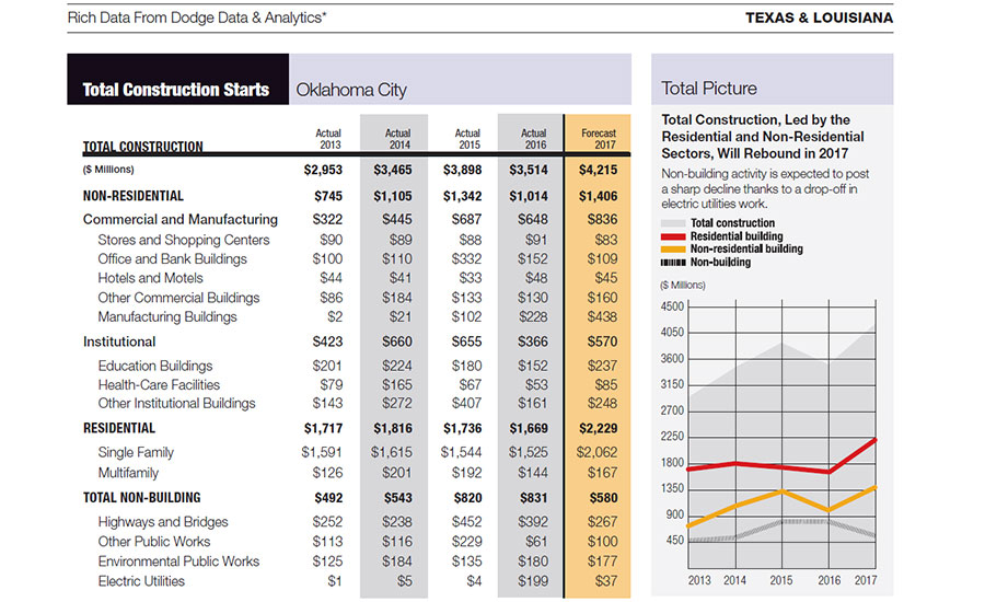 Texas & Louisiana City Scoop: Construction Starts in Oklahoma City