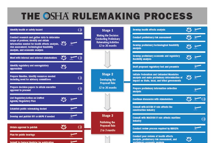 OSHA规则制作过程