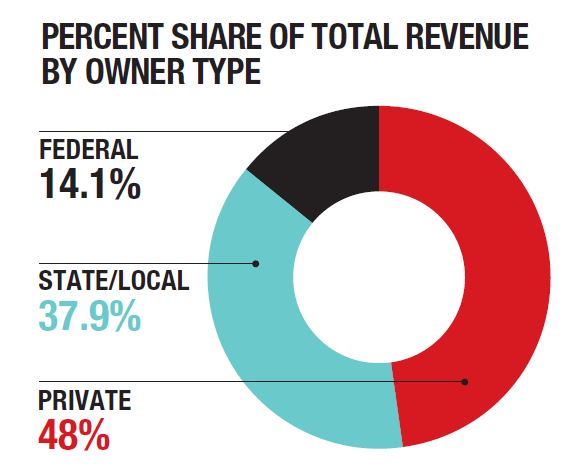 percentage share of total revenue by owner type