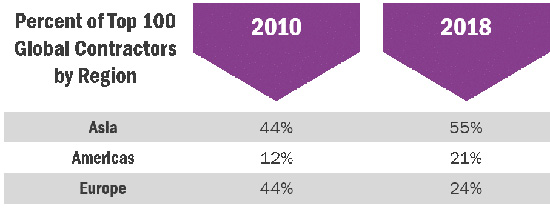 Location of Top 50 Global Contractors