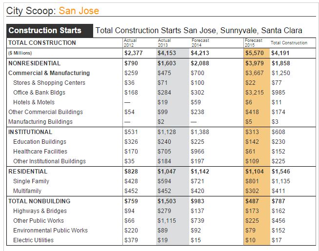 City Scoop ENR San Jose