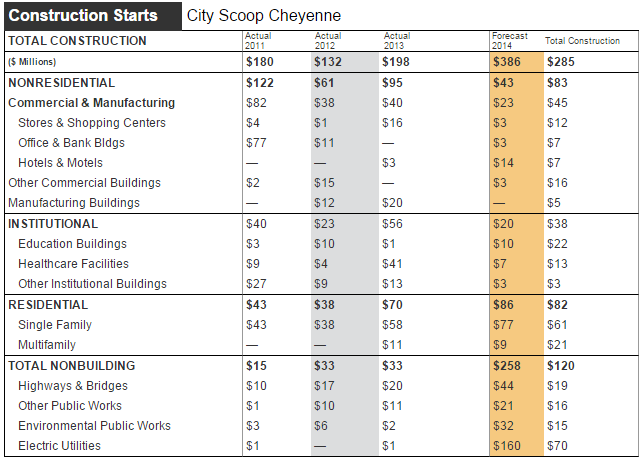 Cheyenne Construction Starts