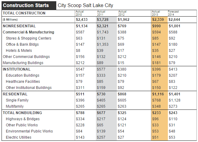 Salt Lake City Construction Starts