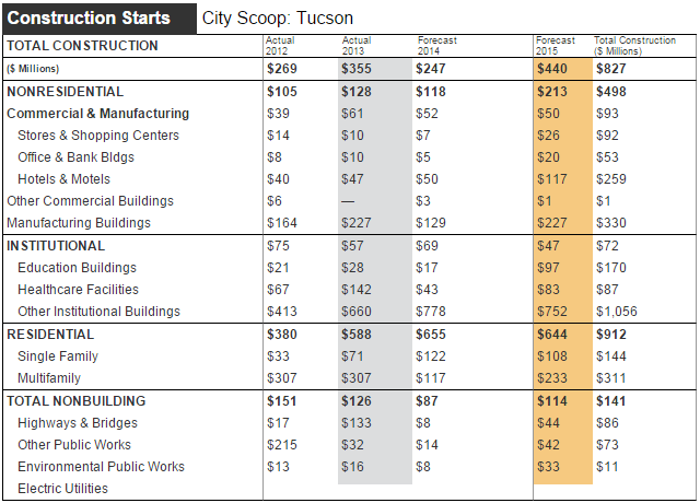 Tucson Construction Starts