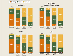 How different groups view the market