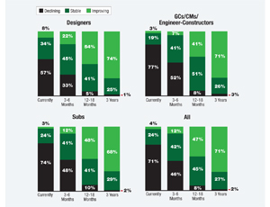 How Different Groups View the Market