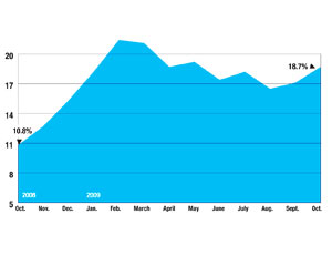 Construction Jobless Rate Heads Back Up