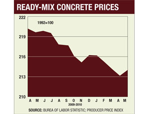 Weak Demand Undercuts Prices